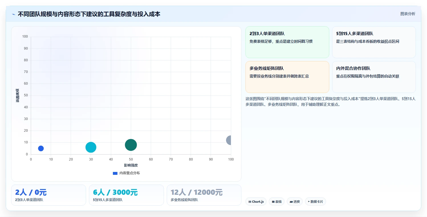 运营工具应用思路:围绕内容排期拆解成本控制