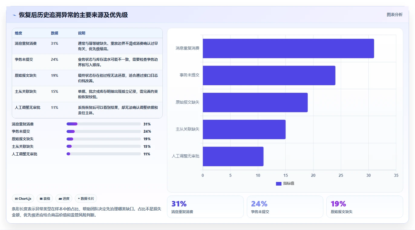 数据库存：仓储系统团队核心指标：判断容灾恢复是否正在缓解历史难追溯