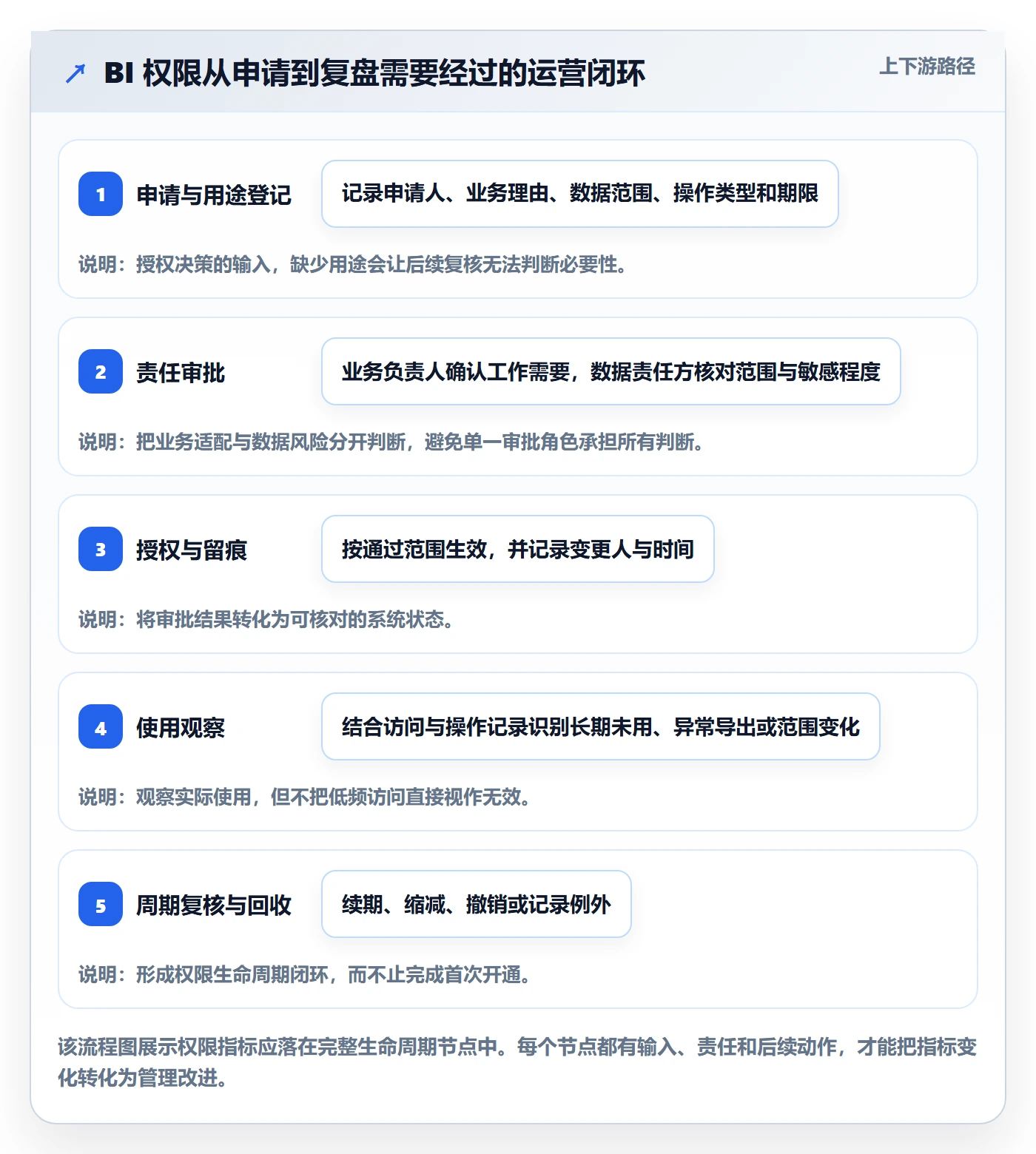 bi 平台运营框架：把权限体系纳入指标体系