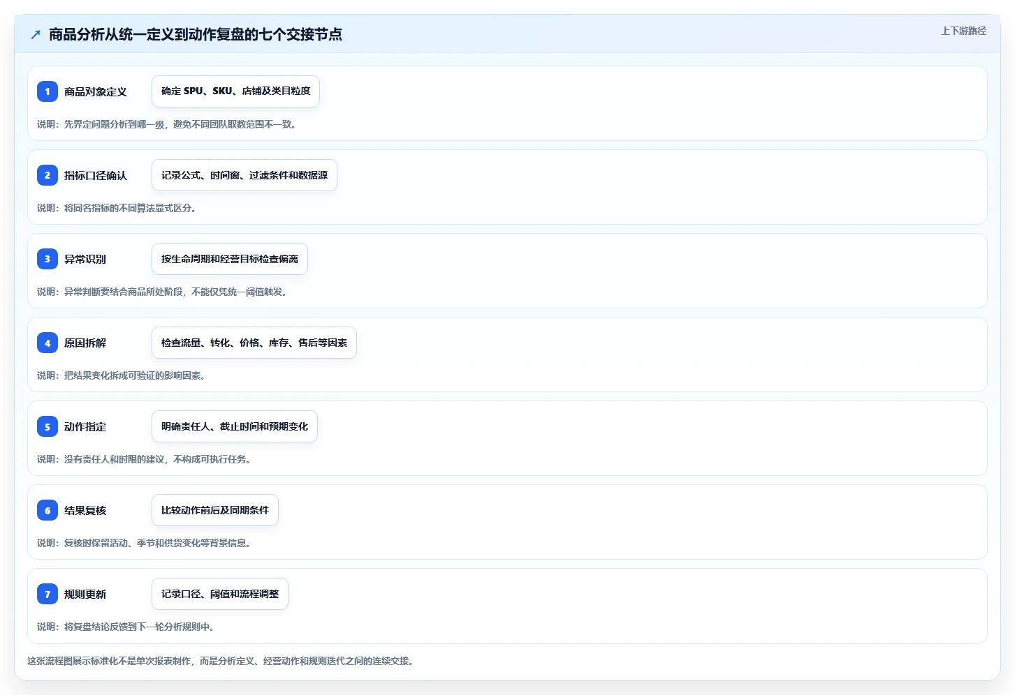 电商数据运营方案设计：商品分析场景的标准化管理怎么做