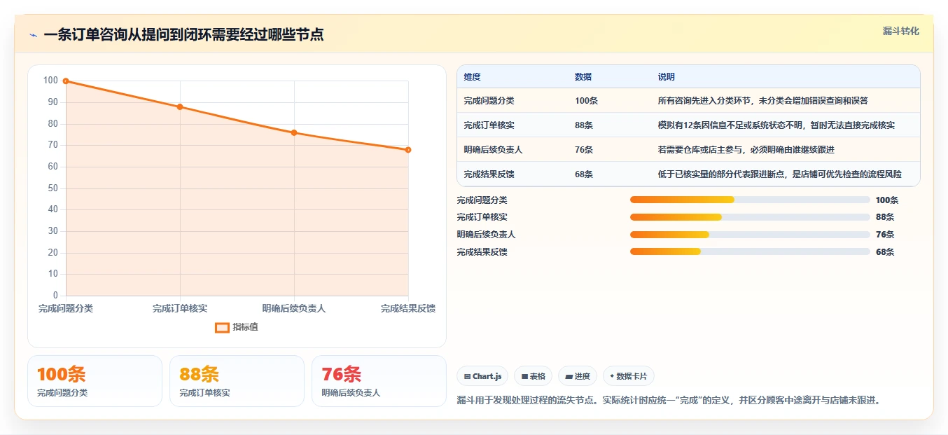 店铺运营包括哪些方面基础课：客服管理相关的新手避坑一次讲透