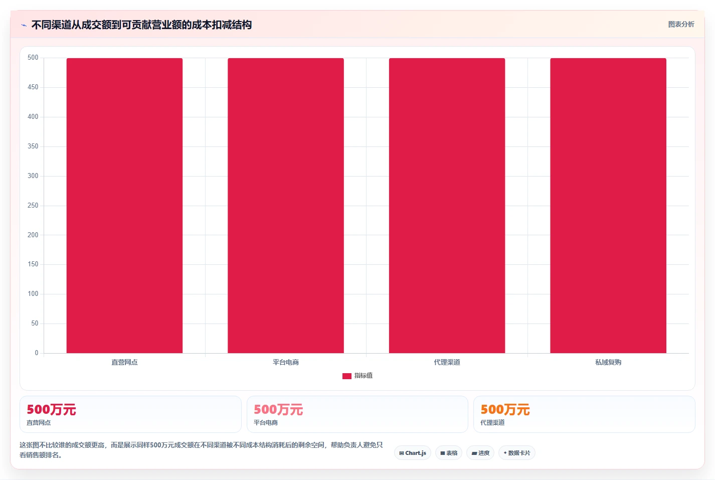 营业额分析：业务负责人成本视角：渠道结构如何避免口径不一