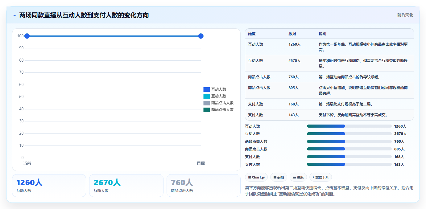 直播数据复盘：直播新手避坑指南：做互动率时别忽略转化波动大