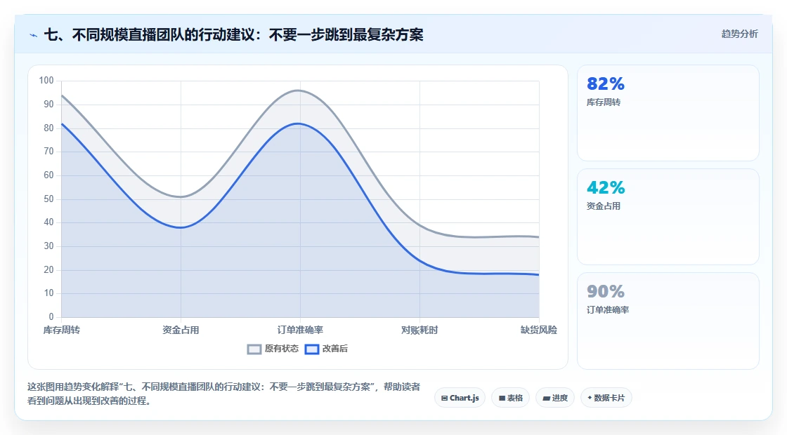 七、不同规模直播团队的行动建议：不要一步跳到最复杂方案