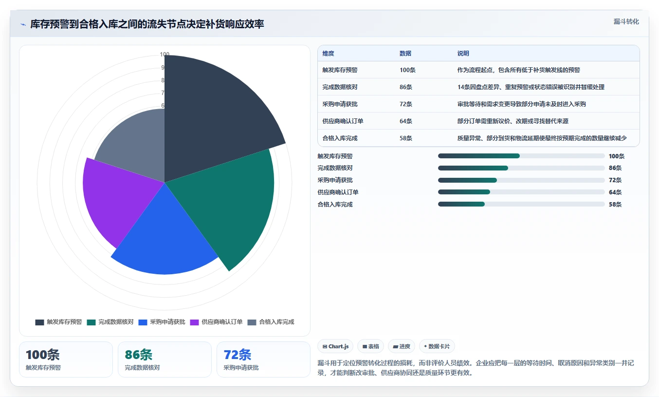 仓库安全库存管理配置指南：采购周期需要哪些流程设计设置