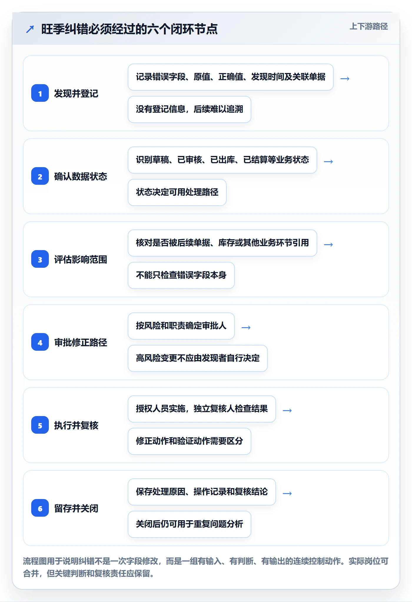erp数据录入方案设计：错误修正场景的旺季准备怎么做