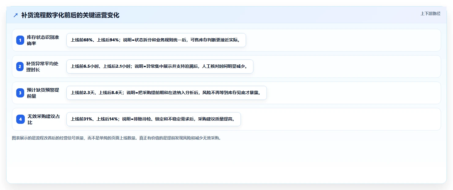 电商仓储管理：供应链负责人老板关心什么：入库上架能否解决补货凭感觉