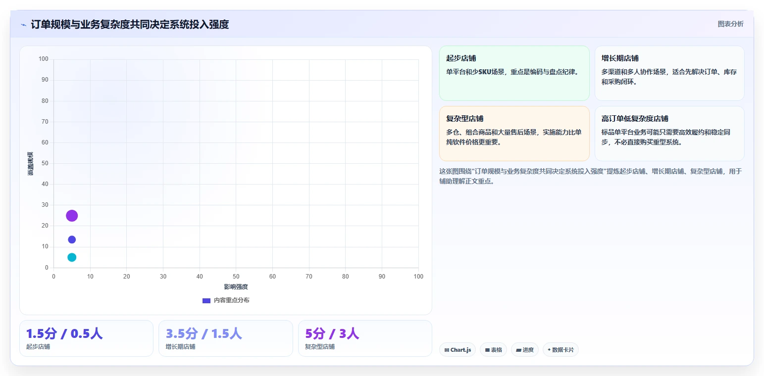 电商进销存：中小卖家实操版复盘：围绕系统选型提炼下一步动作