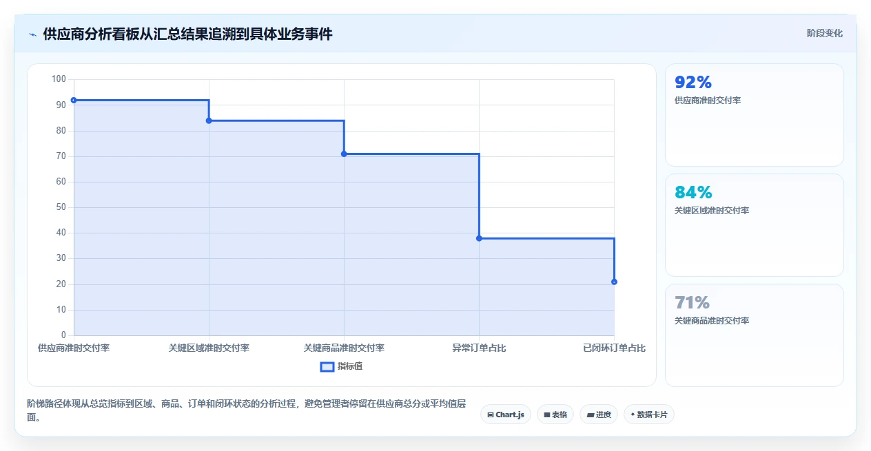 电商进销存：连锁企业评估框架：供应商管理是否真正带来加快决策速度