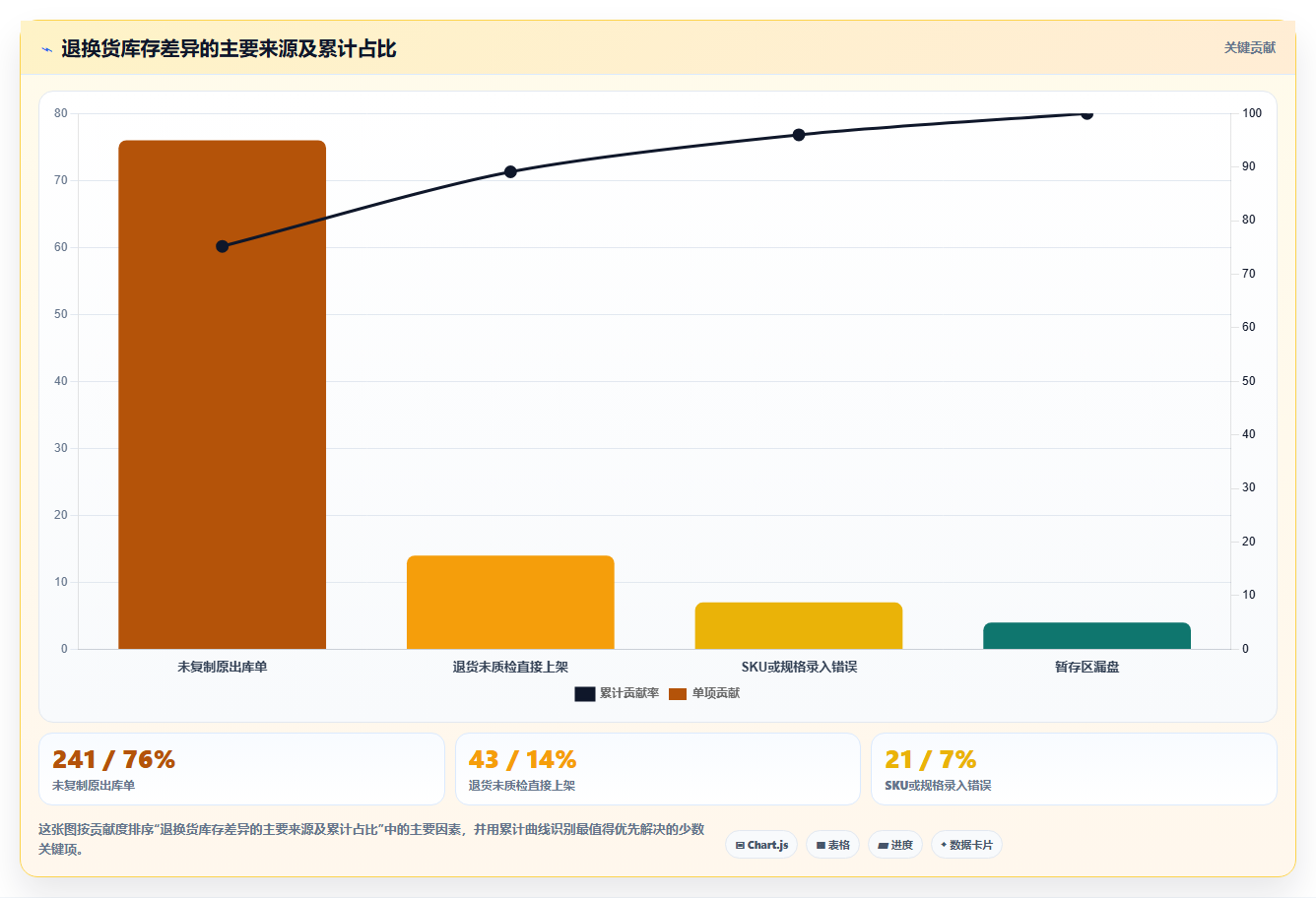 库存出入库:电商卖家标准化教程:用退换货复制提升库存准确率