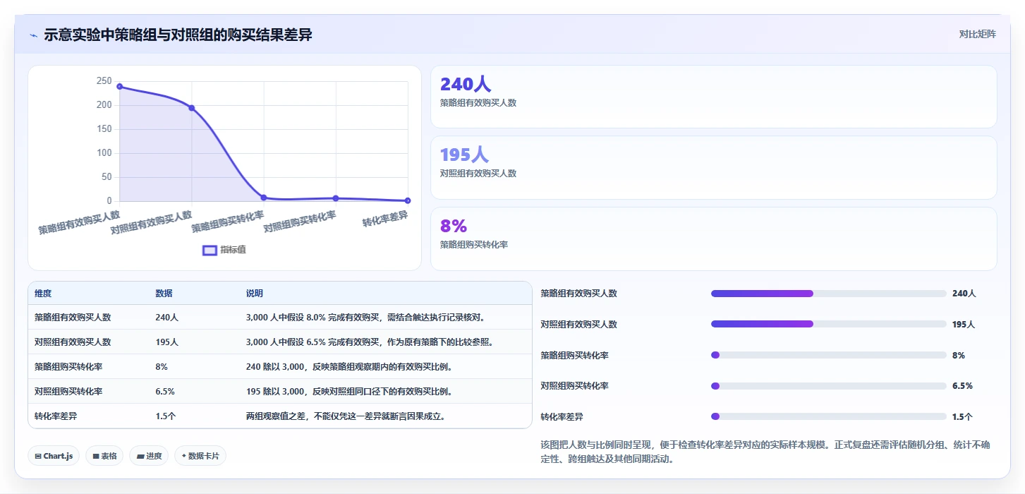 运营数据实践指南：用户分层的落地案例怎样更有效