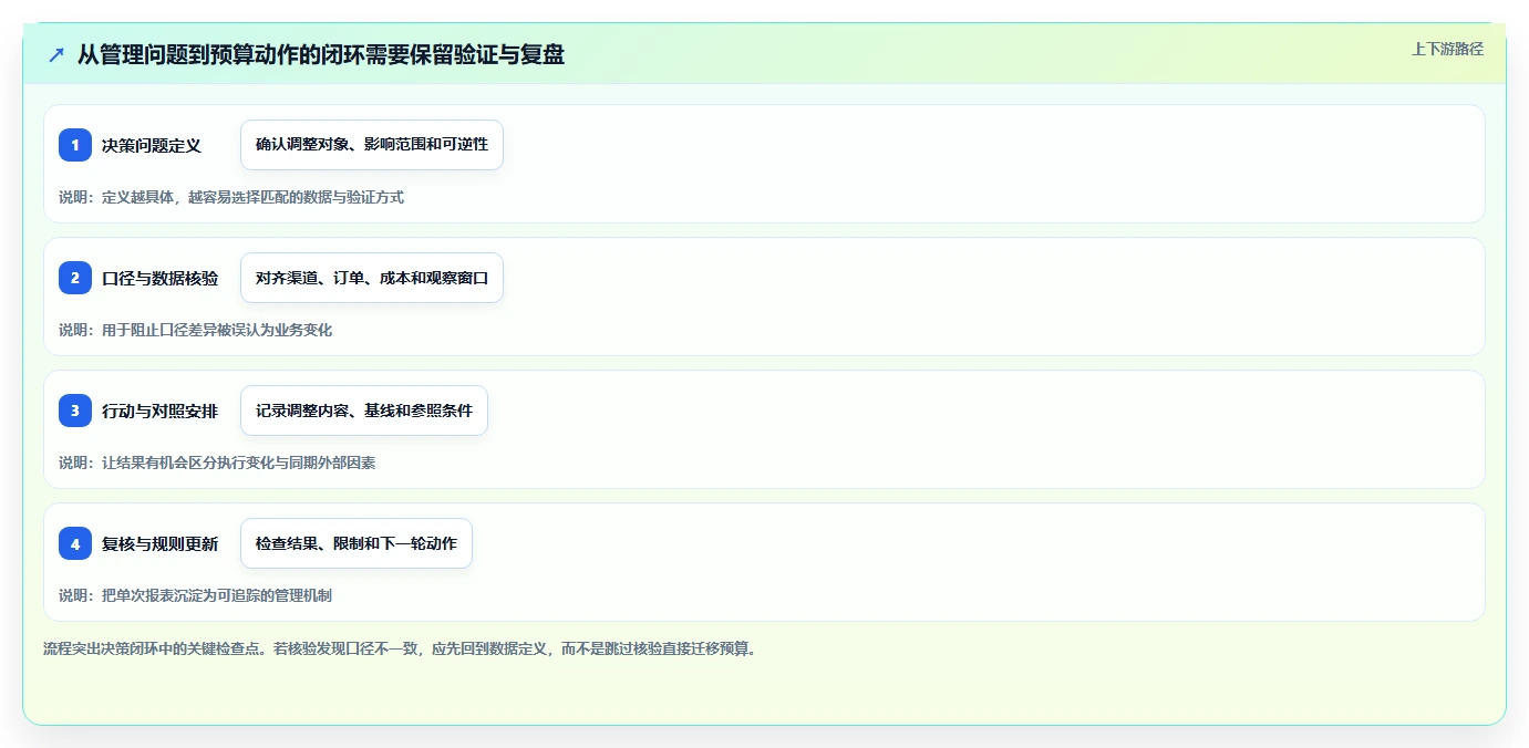 电商数据运营数据方法：用渠道归因支撑日常管理判断