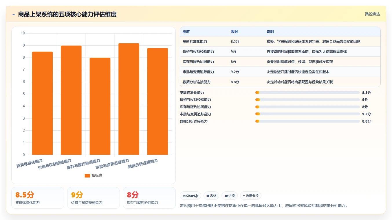 电商辅助软件：直播团队选型思路：大促备战应重点评估商品上架