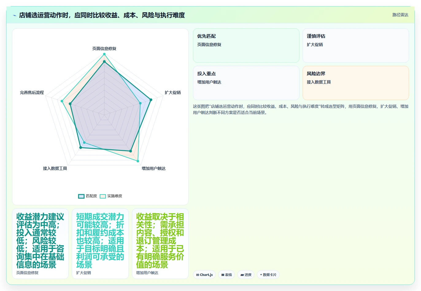 店铺运营包括哪些方面实用方法：围绕用户运营建立流程设计