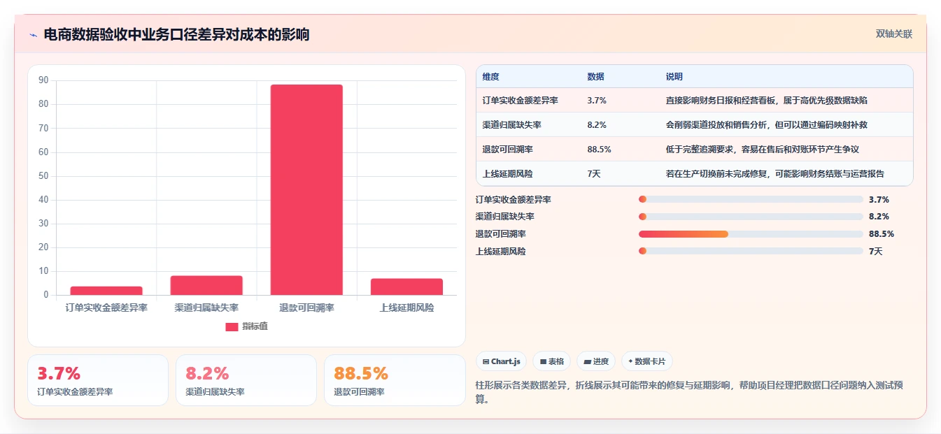 电商系统开发：项目经理成本视角：测试验收如何避免预算失控