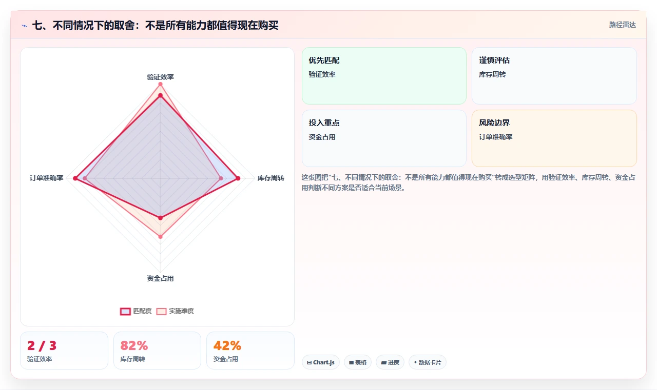七、不同情况下的取舍：不是所有能力都值得现在购买