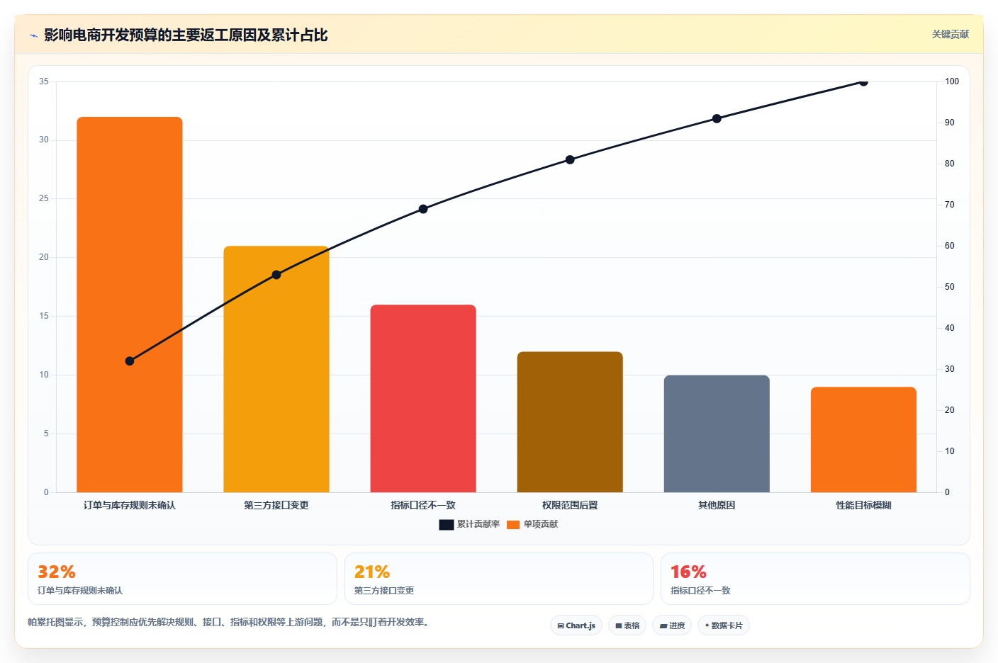 电商系统开发:技术负责人最佳实践:架构设计怎样稳步实现控制开发预算