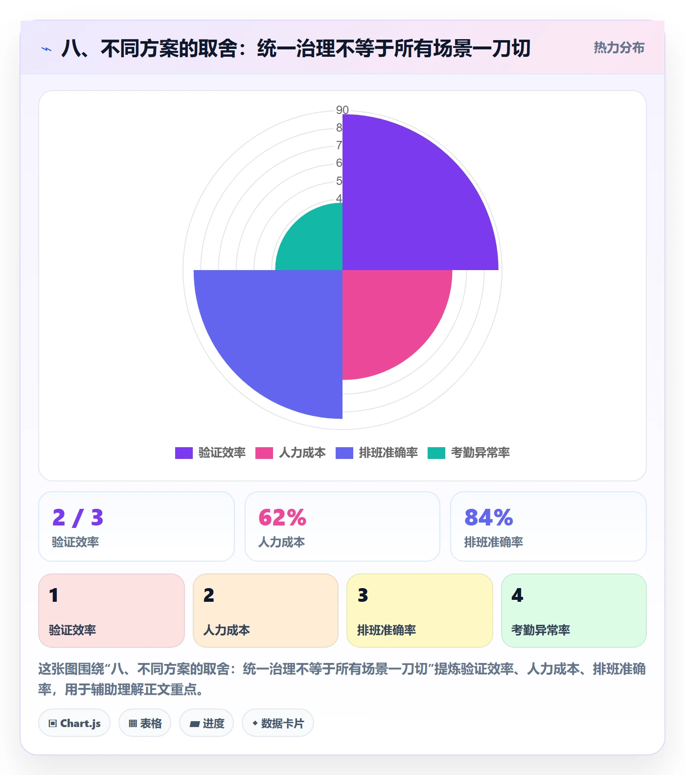 八、不同方案的取舍：统一治理不等于所有场景一刀切