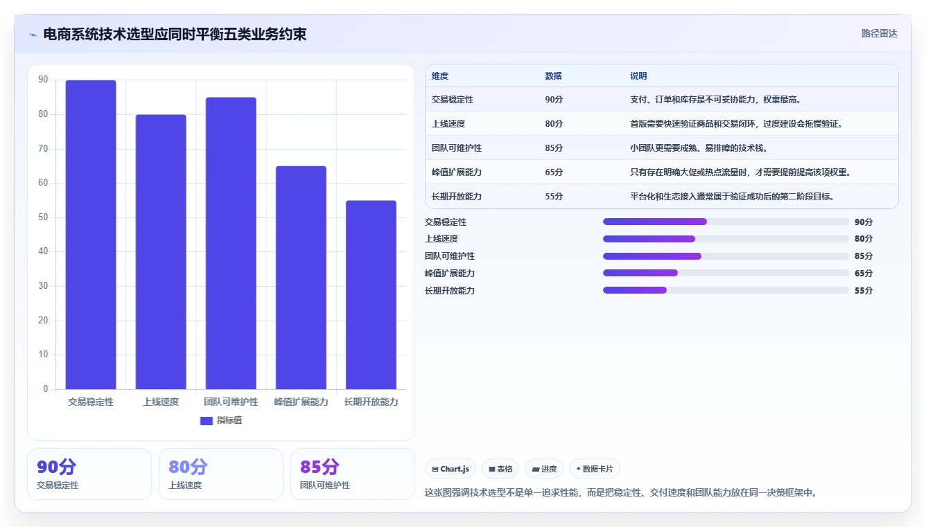 电商系统开发：产品经理从零入门：技术选型先掌握技术选型
