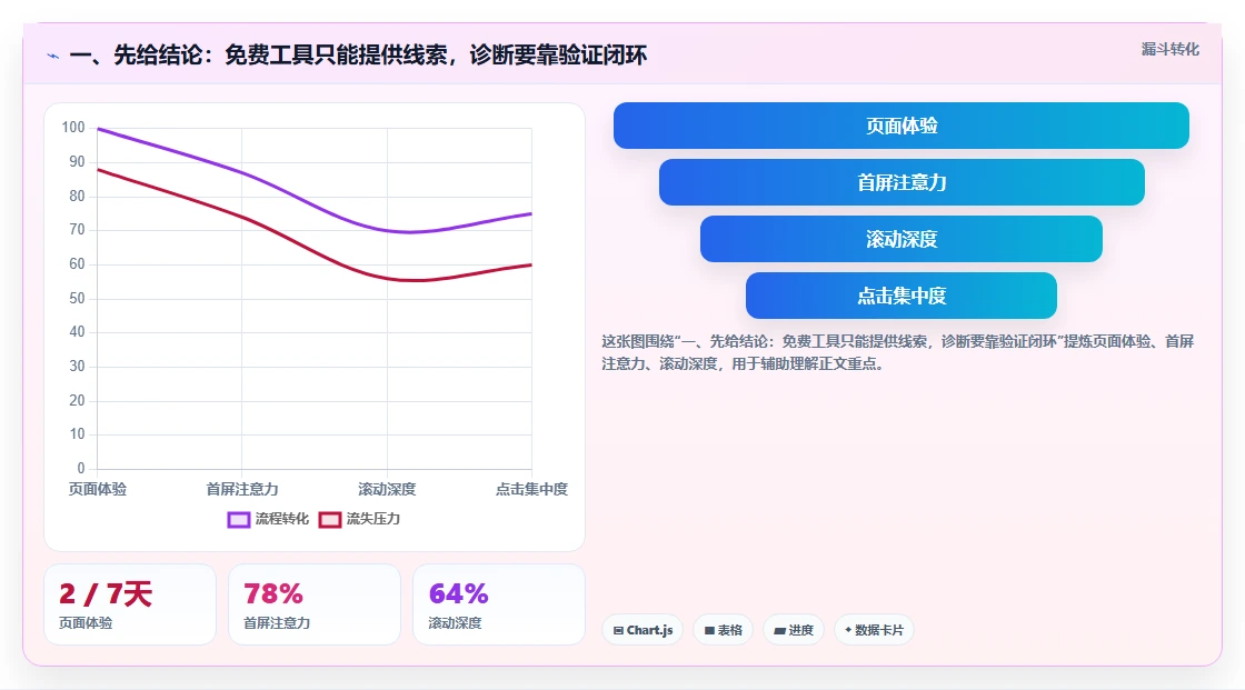 一、先给结论：免费工具只能提供线索，诊断要靠验证闭环