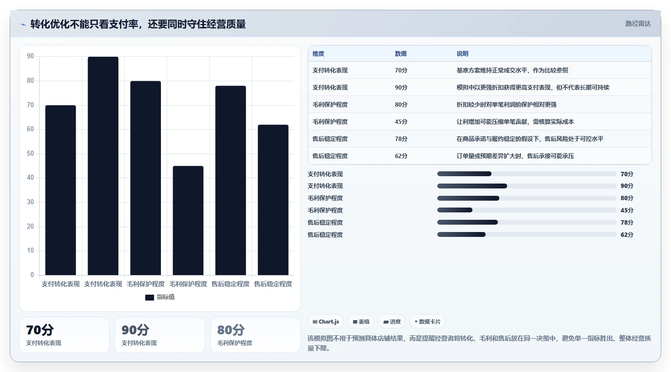 如何运营好一个店铺运营框架：把转化优化纳入进阶玩法