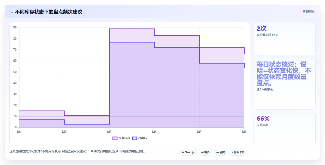 电商仓储管理：品牌零售商避坑指南：做库位规划时别忽略盘点耗时