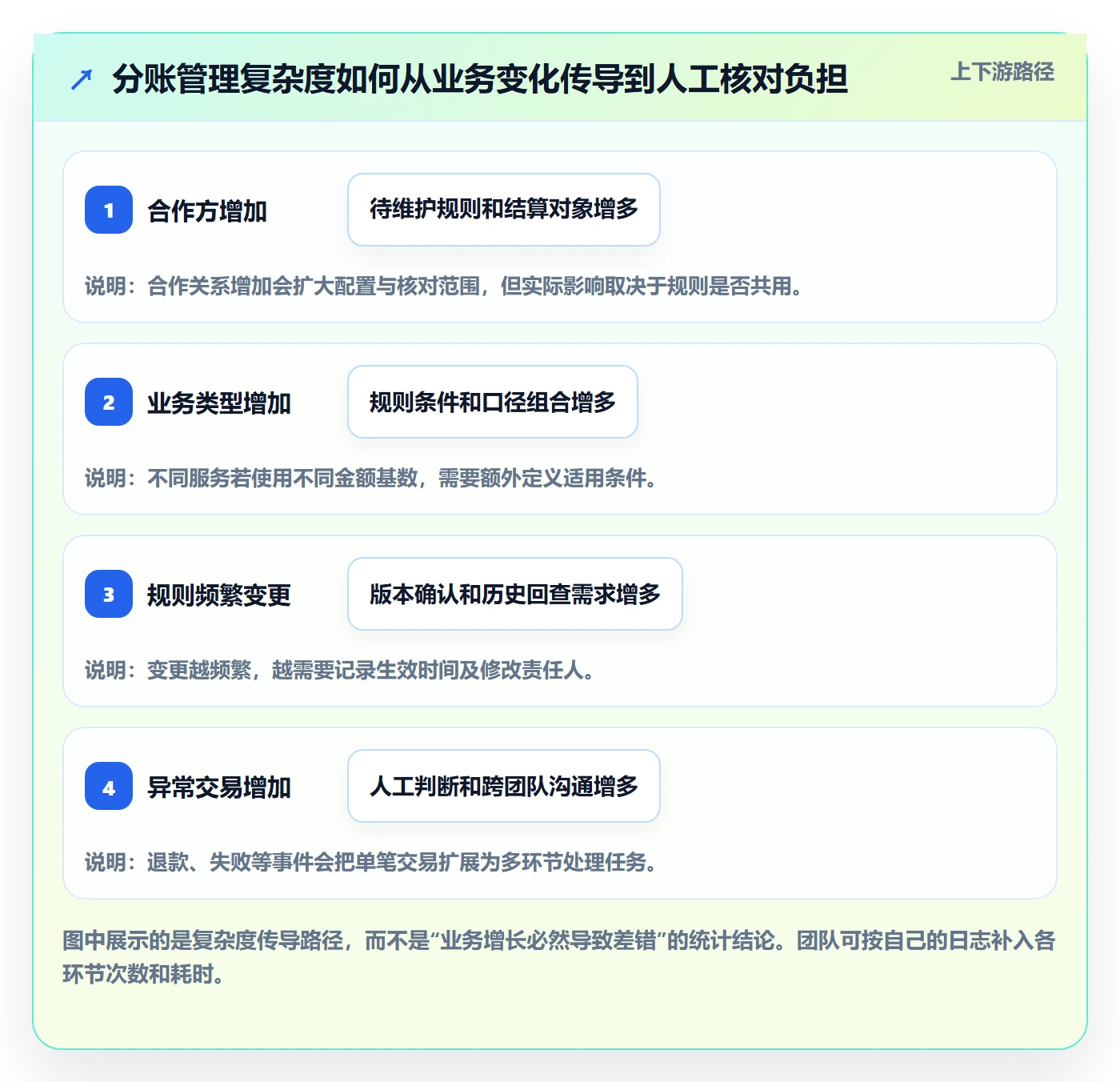 分账系统工作指南：用工具对比解决分账规则问题
