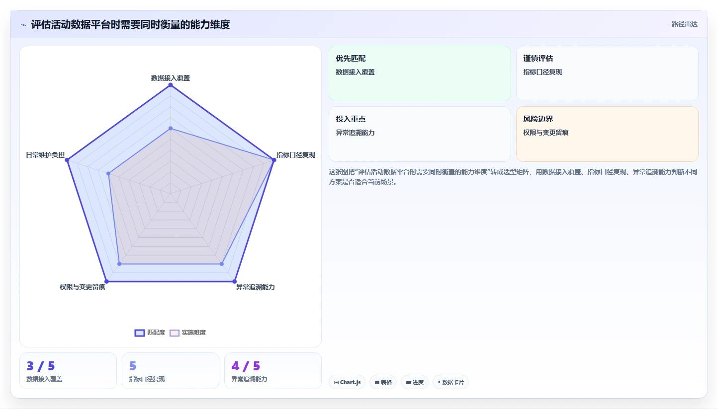 电商数据运营升级方案：用标准化管理改善活动评估