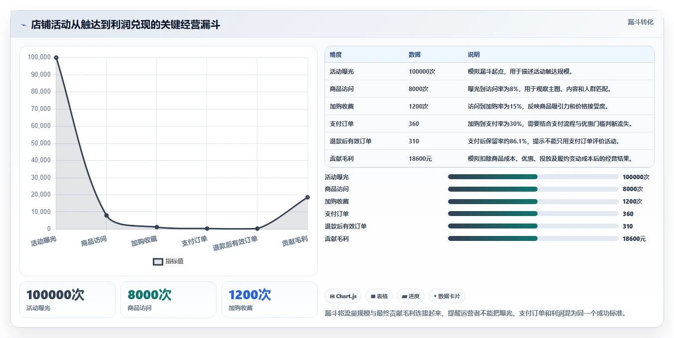 店铺运营包括哪些方面工作指南：用进阶玩法解决活动运营问题