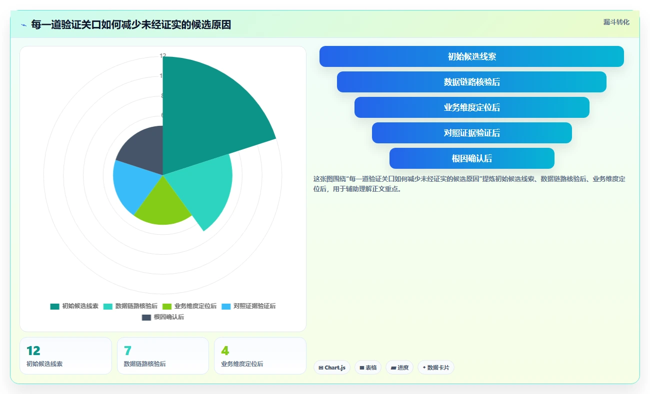 运营数据方案设计：异常诊断场景的风险排查怎么做