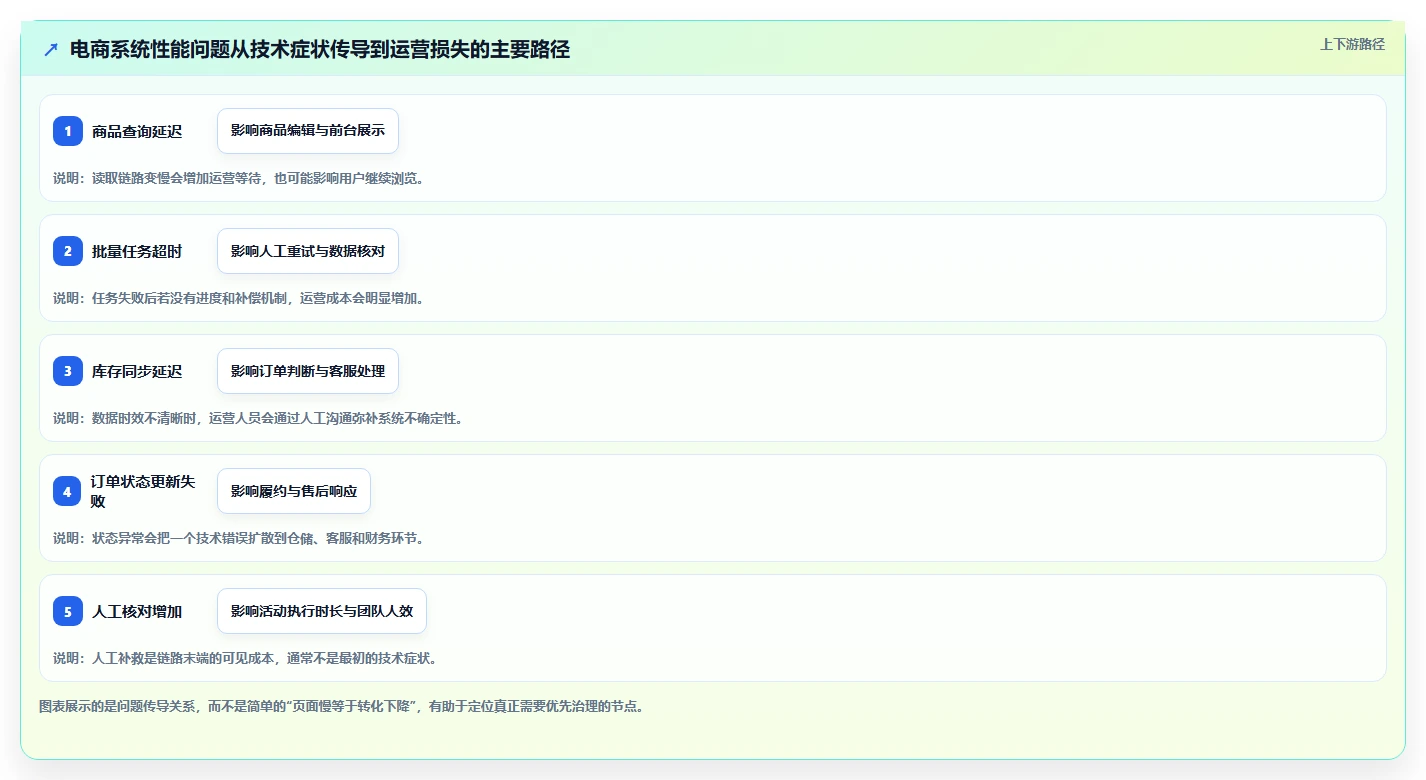 电商系统开发：运营负责人效率攻略：用性能优化加快明确项目边界