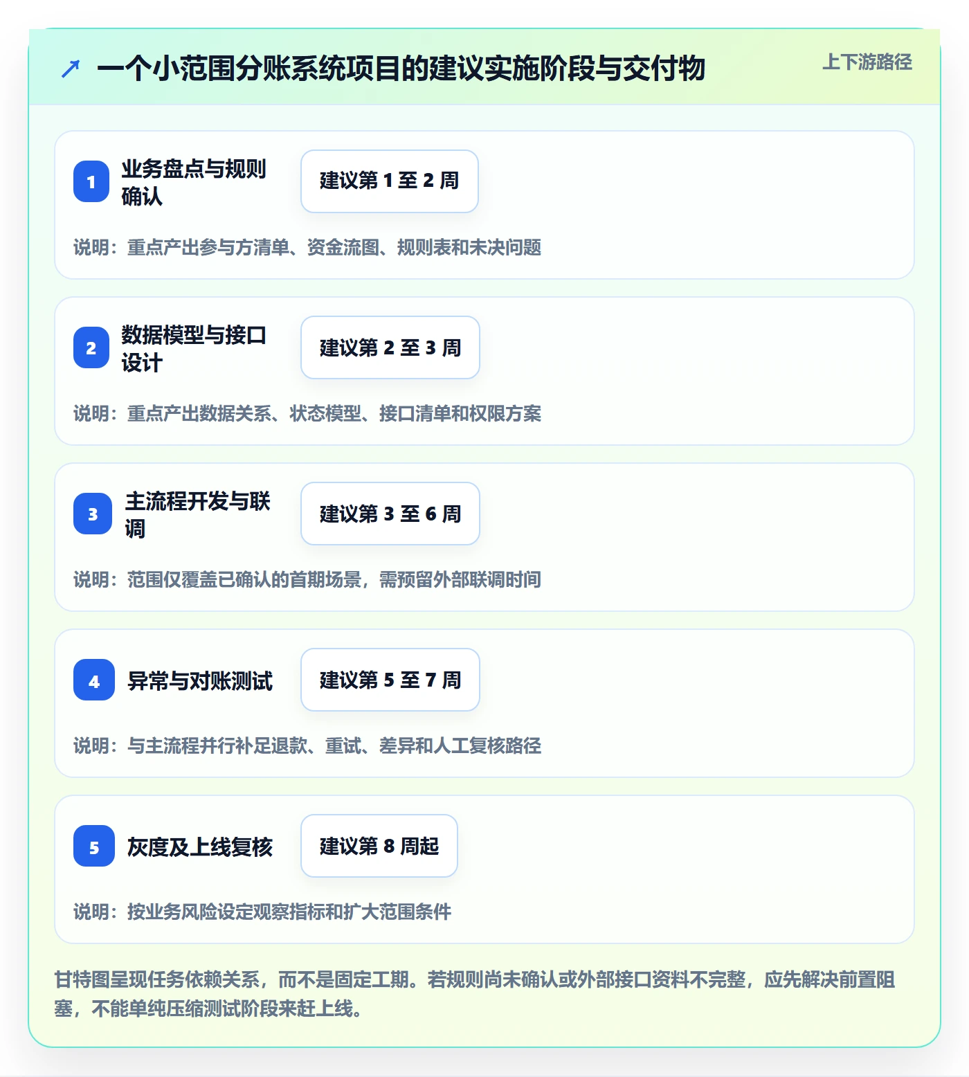 分账系统操作手册：多方结算对应的系统搭建步骤