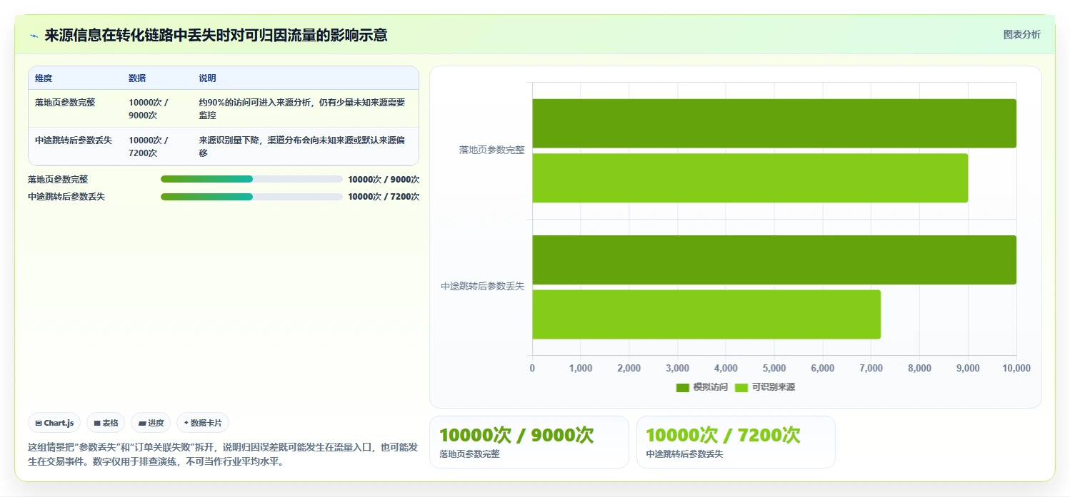 电商数据运营配置指南：渠道归因需要哪些指标体系设置