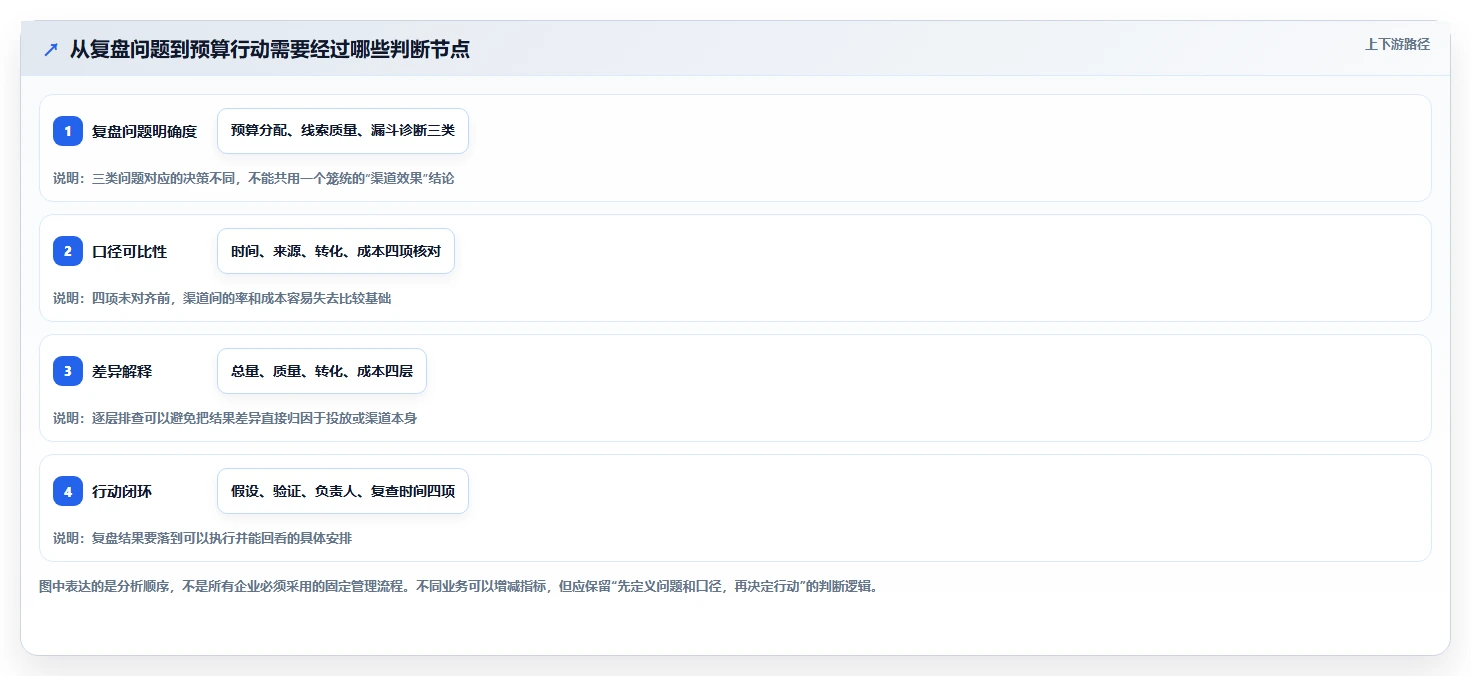 运营数据数据复盘：渠道对比从哪里开始