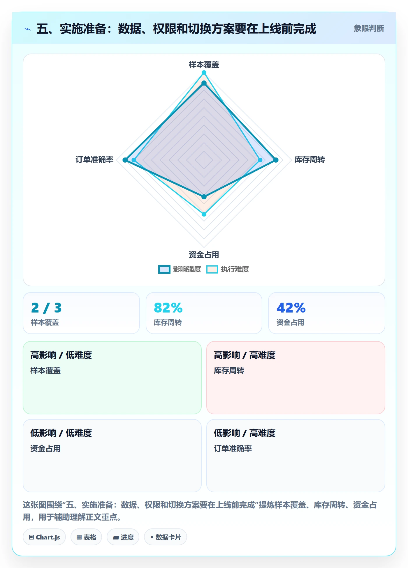 五、实施准备：数据、权限和切换方案要在上线前完成