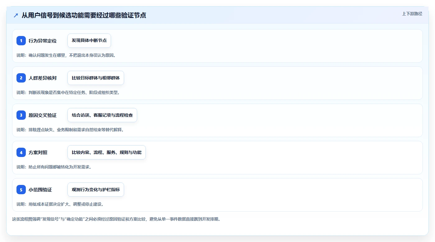 运营数据实用方法：围绕用户分层建立核心功能