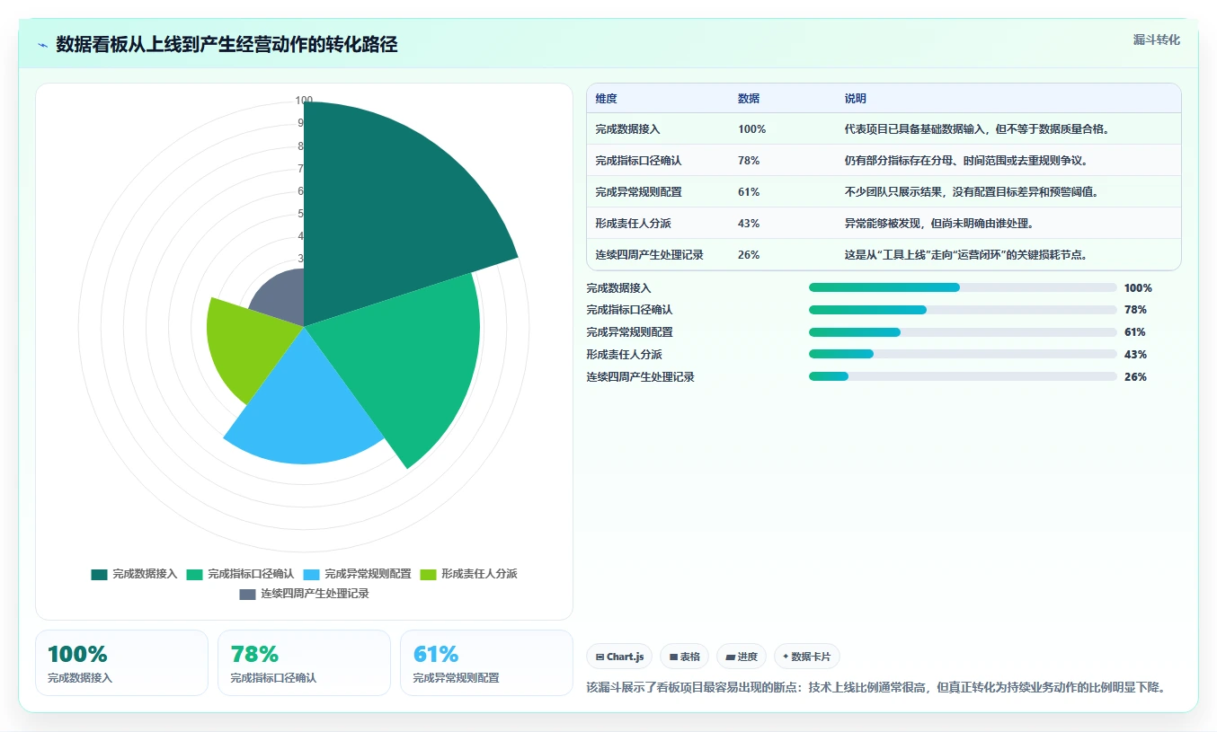 运营工具落地清单：数据看板相关的新手避坑事项