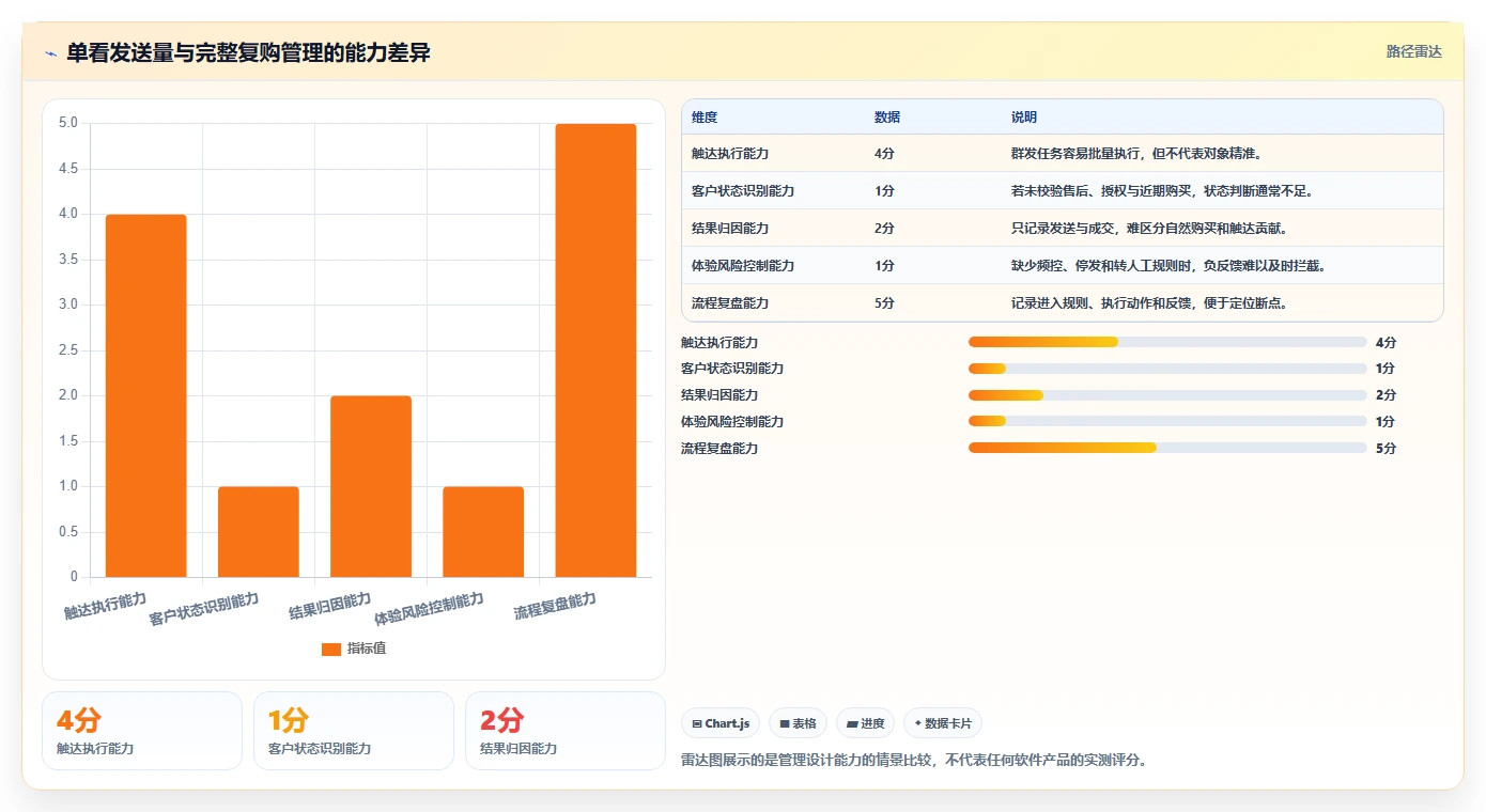 电商crm系统使用技巧：复购提升对应的标准化管理方法