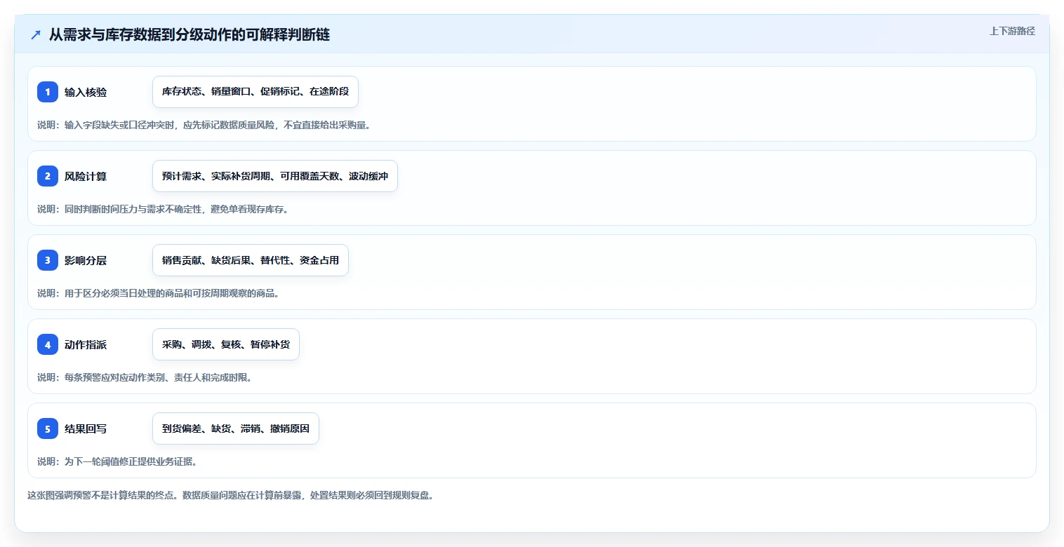 仓库安全库存管理怎么选？分级预警相关的中小商家判断标准