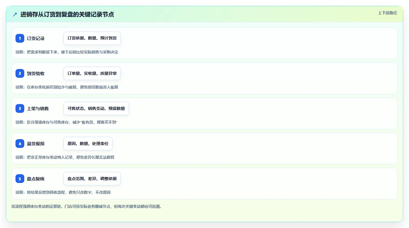店铺运营包括哪些方面建设路线：从库存管理到指标体系分几步