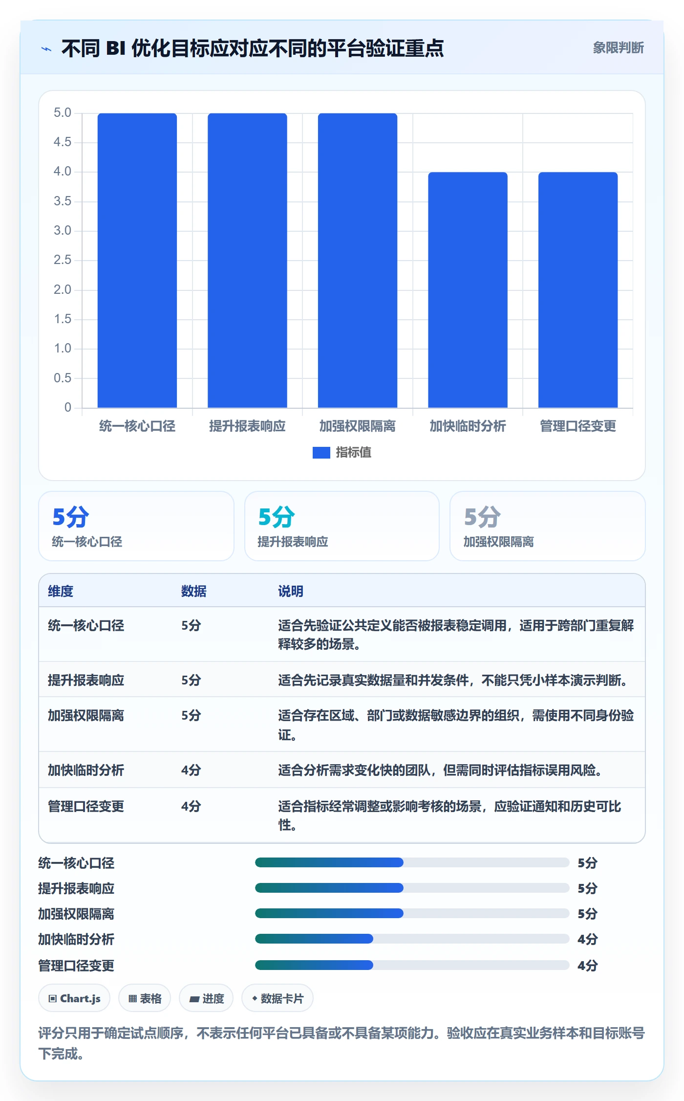 bi 平台怎么优化？先从指标建模的指标体系入手