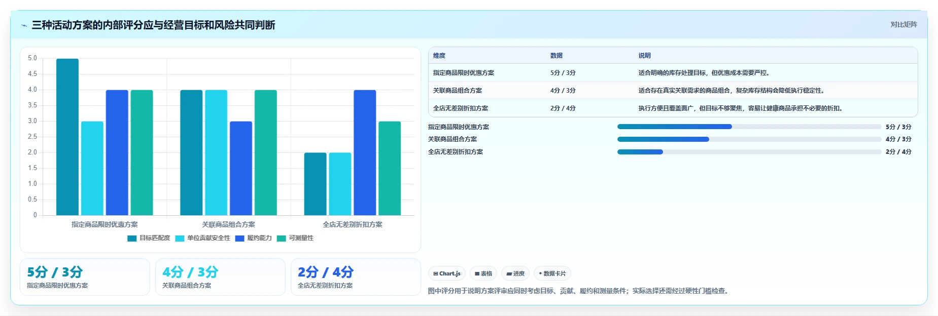 店铺运营包括哪些方面问题诊断：活动运营如何用选型方法改进