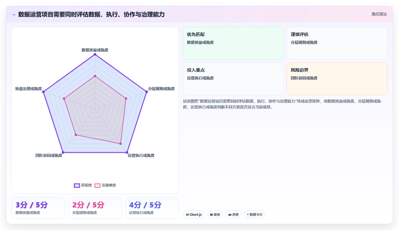 运营数据优化清单：用户分层与团队协同的关键动作