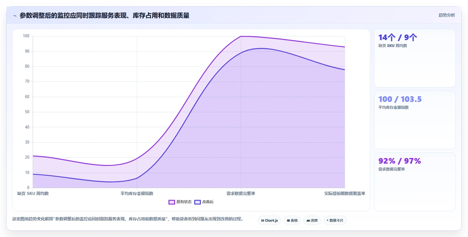 仓库安全库存管理决策指南：用标准化管理判断动态调整方案