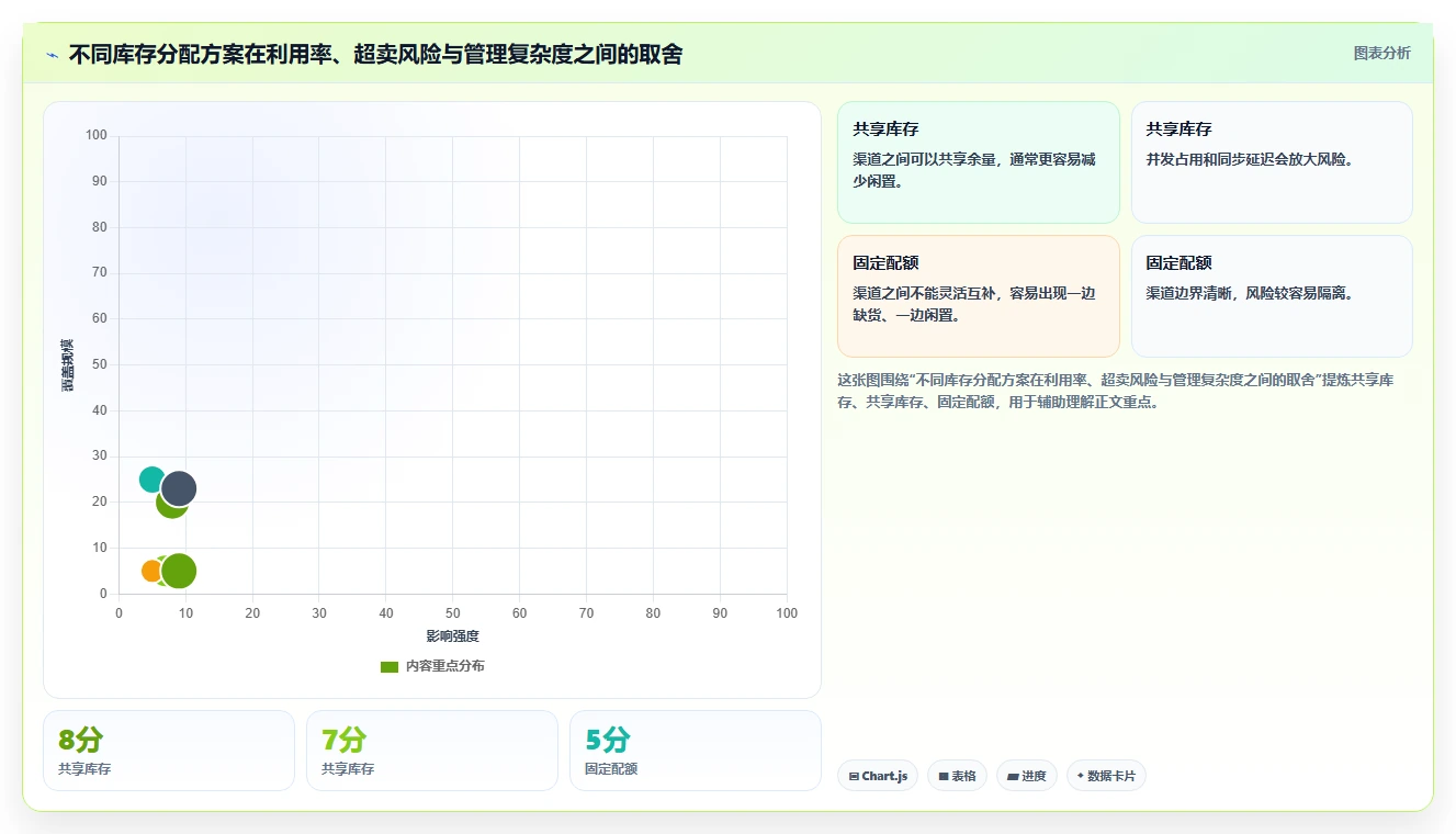 电商库存怎么管？以渠道占用为核心的流程设计方案