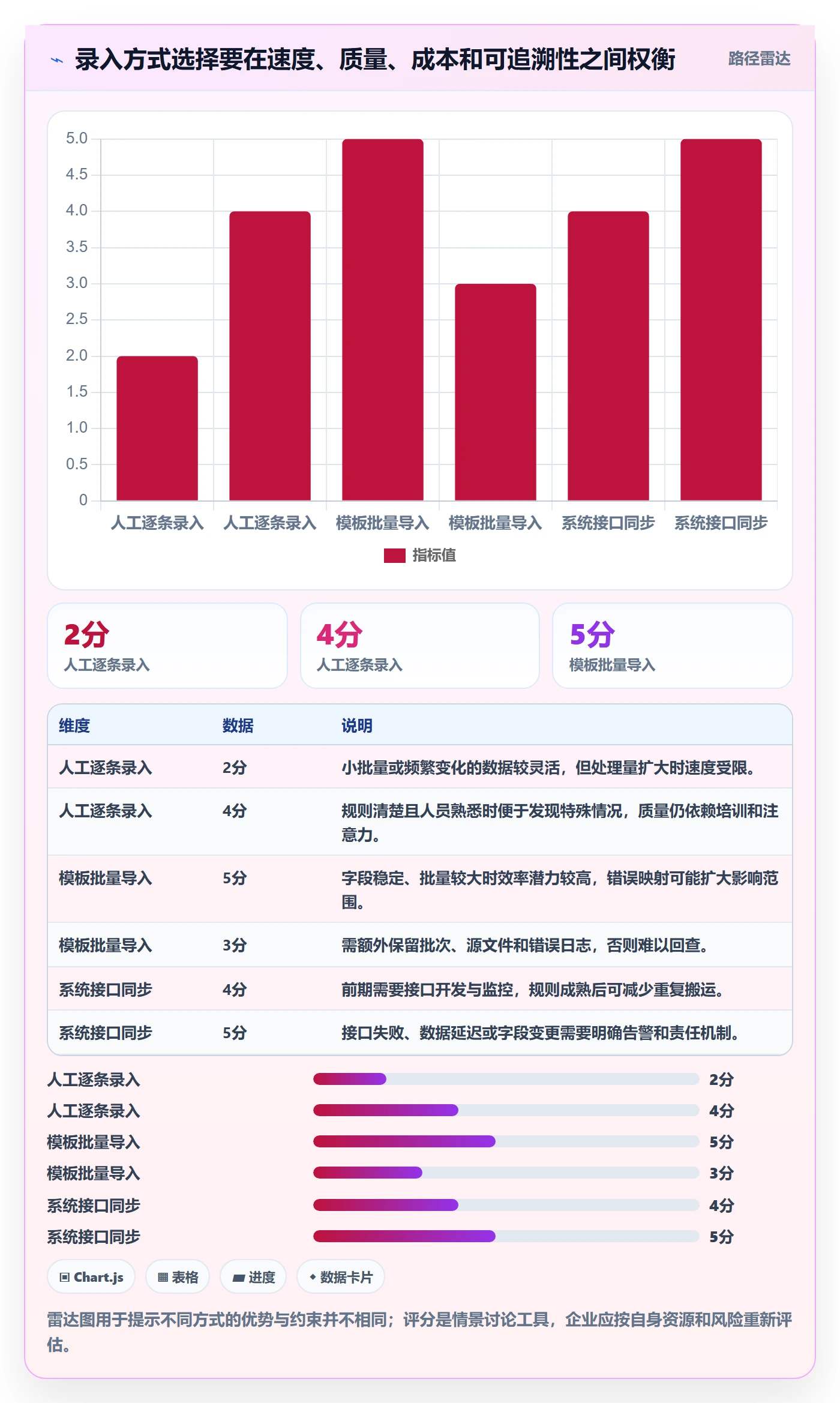 erp数据录入数据方法：用质量检查支撑效率提升判断