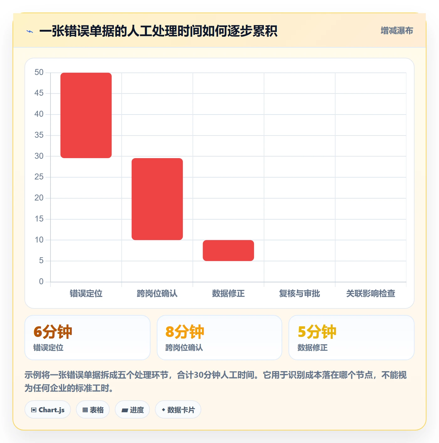 erp数据录入业务拆解：错误修正为什么影响效率提升