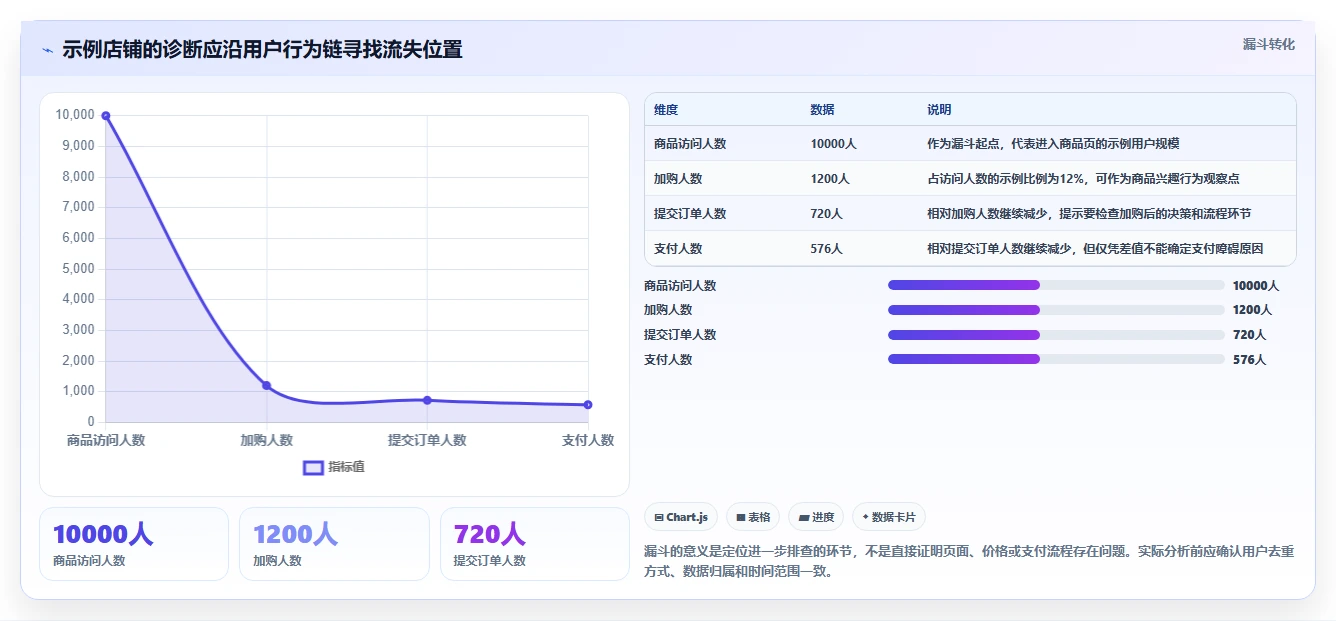 电商数据运营检查方法:通过数据体系评估实操教程质量