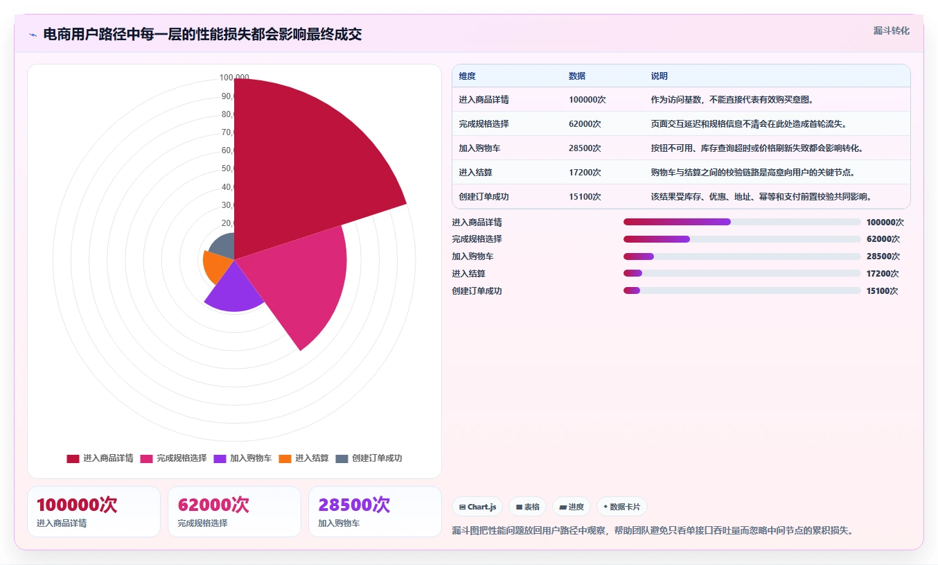 电商系统开发:开发团队数据版教程:性能优化从准备到复盘