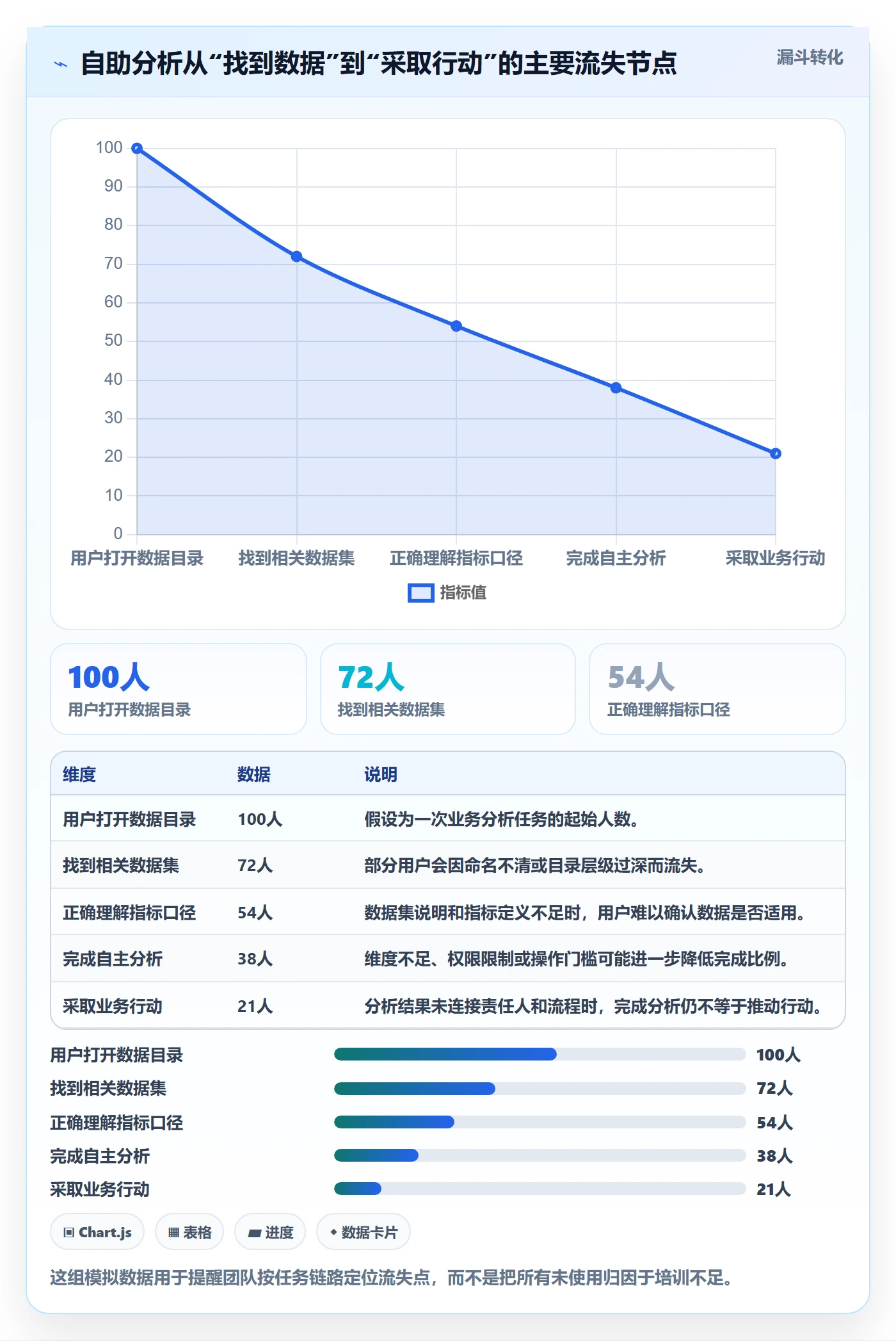 bi 平台优化清单：自助分析与进阶玩法的关键动作